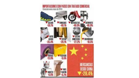 Contra prácticas ilegales: México reduce importaciones de China.