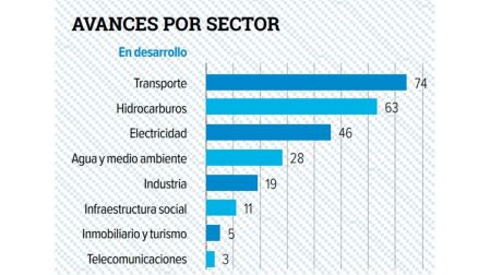 Repunta inversión en proyectos prioritarios: gobierno eroga más de 70 mil mdp