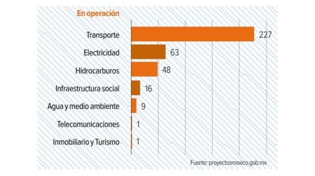 Repunta inversión en proyectos prioritarios: gobierno eroga más de 70 mil mdp