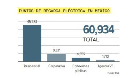 Sólo 3% de los autos vendidos en México son eléctricos: falta de cargadores frena su avance.