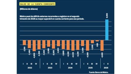 ¿Cuáles son los efectos del nearshoring en México? Esta es la realidad del país