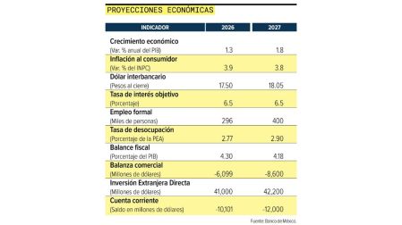 Sector privado ajusta expectativas de crecimiento del PIB de 2026 de 1.20 a 1.30%