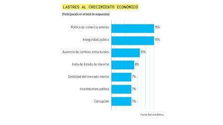 Sector privado ajusta expectativas de crecimiento del PIB de 2026 de 1.20 a 1.30%