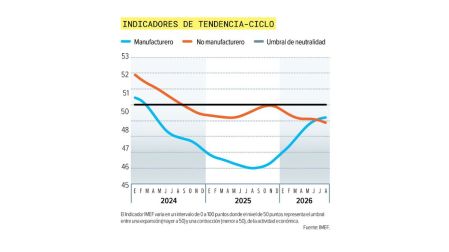 Economía mexicana pierde fuerza a mitad de año y reaparecen señales de estancamiento