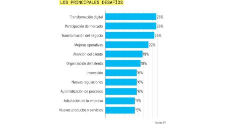 Transformación digital es el mayor reto para empresas en los siguientes 3 años: EY