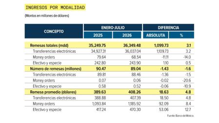 Remesas ascienden a 36 mil mdd en julio; afectan superpeso y precios