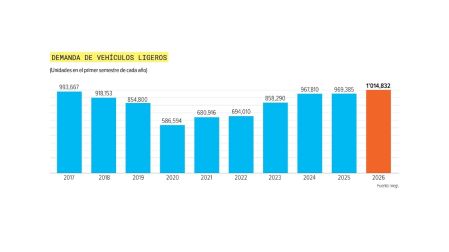 Venta de autos nuevos alcanza más de 1 millón de vehículos en agosto