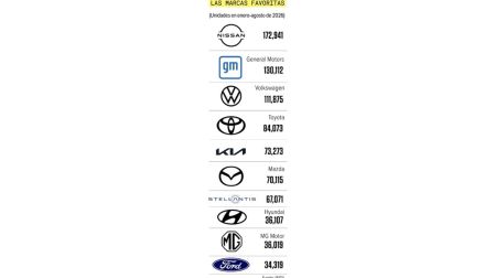Venta de autos nuevos alcanza más de 1 millón de vehículos en agosto