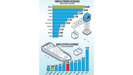 México se consolida como el socio comercial número 1 de EU