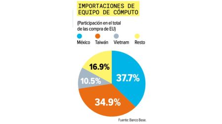 ¿Por la IA? Exportaciones tecnológicas de México ya superan a las de autos.