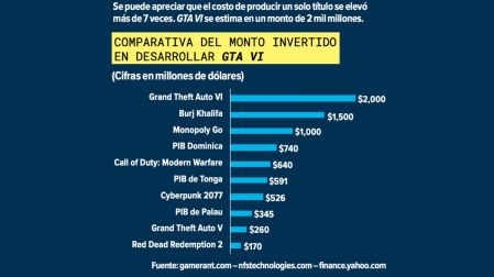 GTA VI y el negocio de los videojuegos: ¿qué tan grande es la industria gamer?