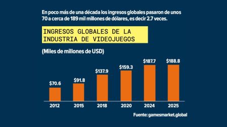 GTA VI y el negocio de los videojuegos: ¿qué tan grande es la industria gamer?