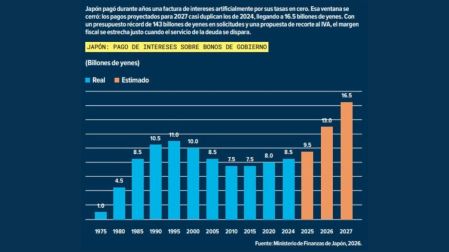 La trampa que Japón construyó alcanza a EU: el carry trade del yen se desarma.