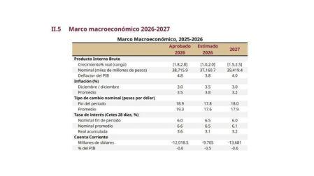 Paquete Económico 2027: Hacienda reduce la expectativa de crecimiento.