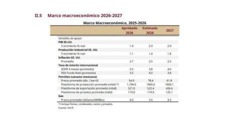 Paquete Económico 2027: Hacienda reduce la expectativa de crecimiento.