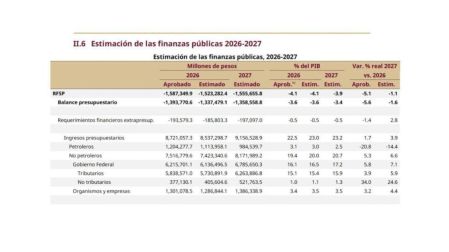 Paquete Económico 2027: Hacienda prevé menor déficit fiscal y récord de ingresos tributarios.