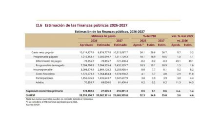 Paquete Económico 2027: Hacienda prevé menor déficit fiscal y récord de ingresos tributarios.