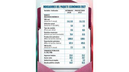 Paquete Económico 2027: Hacienda espera ingresos presupuestarios por 9.15 billones de pesos