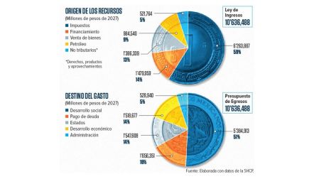 Paquete Económico 2027: Hacienda espera ingresos presupuestarios por 9.15 billones de pesos