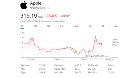 Así reaccionaron las acciones de Apple luego de la presentación del iPhone Duo