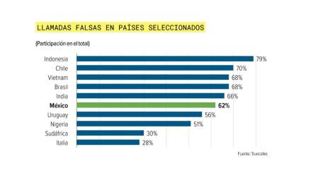 Seis de cada 10 mexicanos reciben llamadas de spam; carencia de regulación
