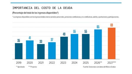 Paquete Económico 2027: 8 de cada 10 pesos del presupuesto ya están comprometidos.