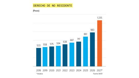 Hoteleros en desacuerdo por aumento del 35% al cobro a turistas por ingresar al país