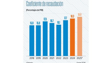 OCDE reconoce esfuerzos de recaudación en México: pasa del 15.9% al 18.3%