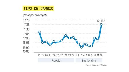 Especulación sobre la Fed sacude al peso mexicano y pierde frente al dólar.
