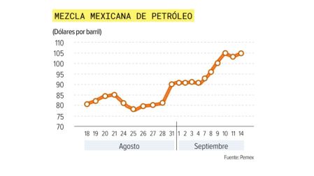 Especulación sobre la Fed sacude al peso mexicano y pierde frente al dólar.