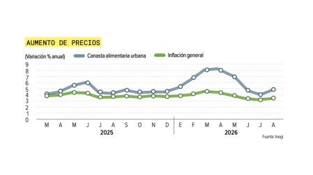 Costo de la Canasta Alimentaria: ¿cuánto dinero se necesitó para comprarla en agosto?