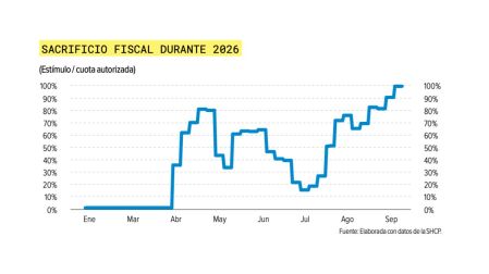 Precio del diésel bajo presión: mantenerlo en 27 pesos afectaría a Pemex.