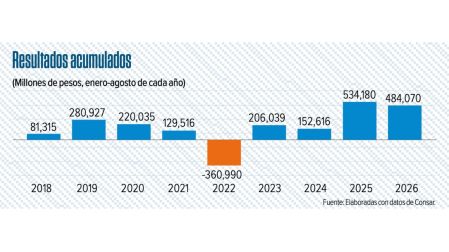 Afores se recuperan en agosto: acumulan plusvalías por más de 84 mil millones de pesos