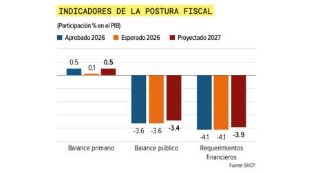 Economía en 2027 dificultará meta de un déficit amplio de 3.9%: IMEF