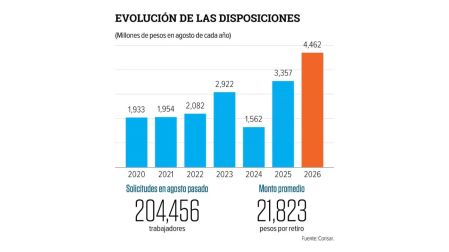 Retiros por desempleo en afores están imparables: alcanzan más de 4 mil mdp