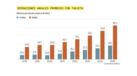 Tarjetas dominan los pagos electrónicos en México: concentran 55.4% de las operaciones.