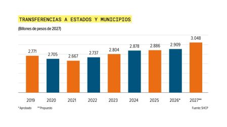 Presupuesto 2027: estados y municipios recibirían más dinero, ¿cuánto les tocaría?
