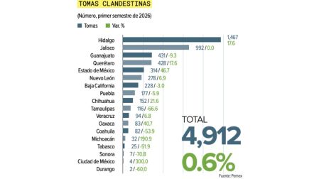 Pemex registra 4,912 tomas ilegales en todo el país; robo de hidrocarburos se mantiene
