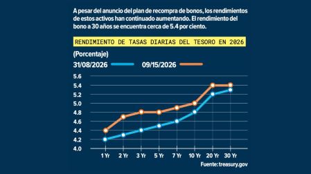Mercado de bonos y altos rendimientos: ¿la criptonita de Wall Street?