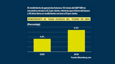 Mercado de bonos y altos rendimientos: ¿la criptonita de Wall Street?