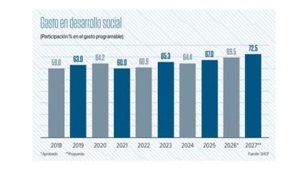 Paquete Económico 2027: desarrollo social tendrá más recursos; pensiones concentran el gasto.