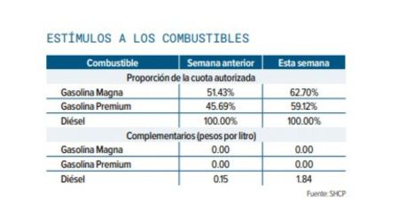 Aumento en petroprecios: Hacienda mantiene estímulo de 100% al IEPS del diésel.