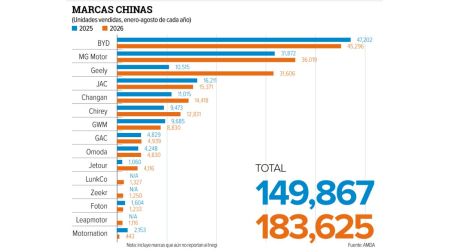 Marcas chinas de autos diversifican mercado mexicano: ¿cuáles son las más vendidas?