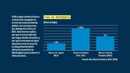 Japón sube su tasa a 1.25%, máximo en 31 años, pero el yen se desploma: ¿por qué?