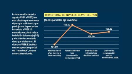 Japón sube su tasa a 1.25%, máximo en 31 años, pero el yen se desploma: ¿por qué?