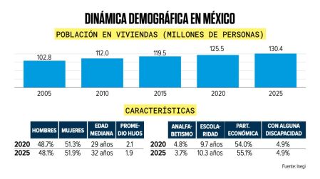 Encuesta Intercensal 2025: 4 de cada 10 hogares reciben un programa social