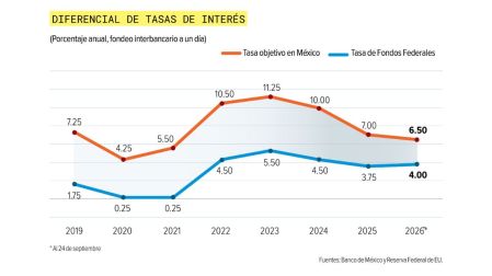 La Fed podría subir las tasas de interés 2 veces más; inflación no cede en EU