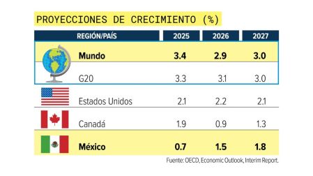 ¿Qué impulsará al PIB de México en 2026? Esto dice la OCDE