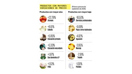 Aumenta costo de la vida: regreso a clases y agropecuarios presionan la inflación en México.