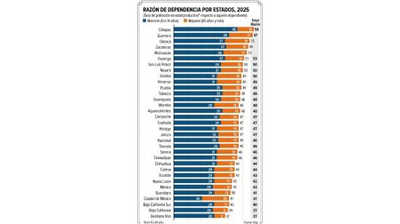 México tiene menos dependientes, pero cada vez más son adultos mayores, revela el Inegi.
